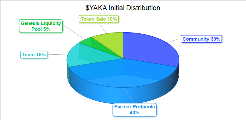 Yaka Finance Supply