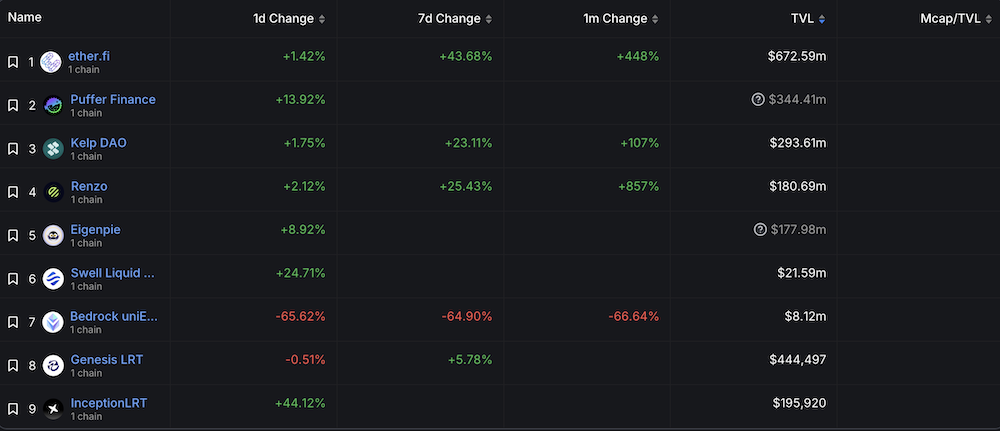 Liquid Restaking Protocol TVL