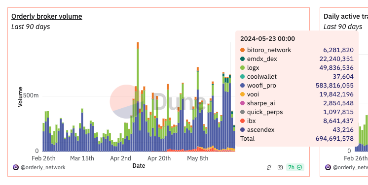 Orderly Network broker volume