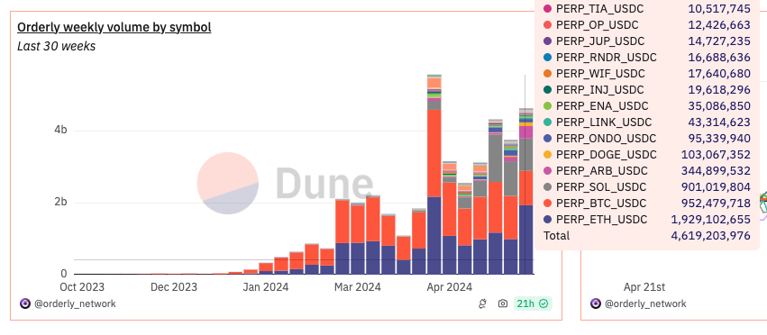 Orderly Network pair volume