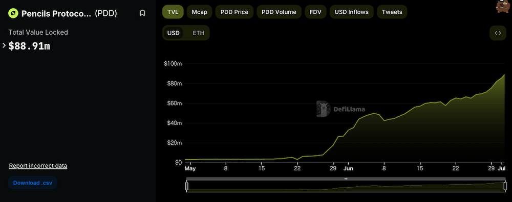 Pencils Protocol TVL