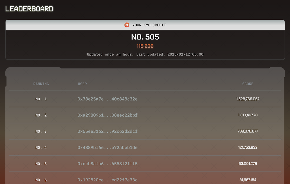 KYO Finance Leaderboard