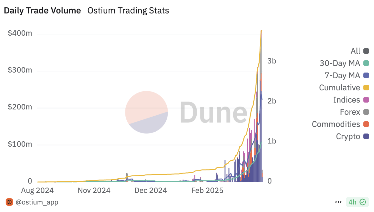 Ostium Trade Volume